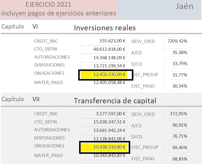 Desmontada la performance de Moreno Bonilla en Linares: la Junta sólo ejecutó 23 millones de euros en 2021 en la provincia