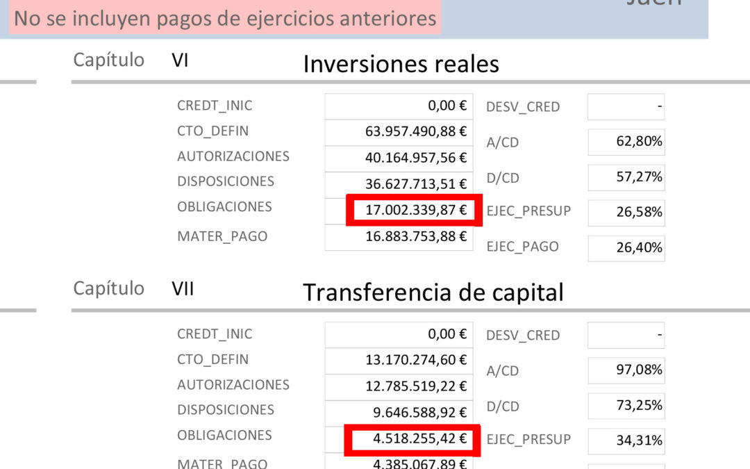 La Junta sólo ejecutó 21,5 millones de euros en Jaén a noviembre de 2022