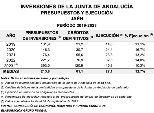 Juanma Moreno sólo ha ejecutado un 12% de las inversiones anunciadas en Jaén desde 2019