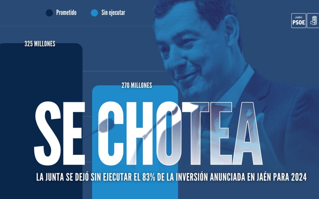 La Junta se dejó sin ejecutar el 83% de la inversión anunciada en Jaén para 2024: “Moreno se chotea de la provincia”